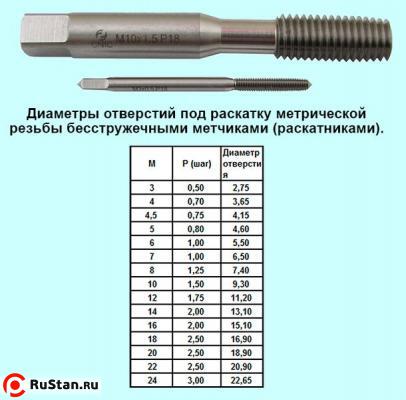 Метчик М 4,0х0,5 м/р.Р18 безстружечный (раскатник) "CNIC" фото №1